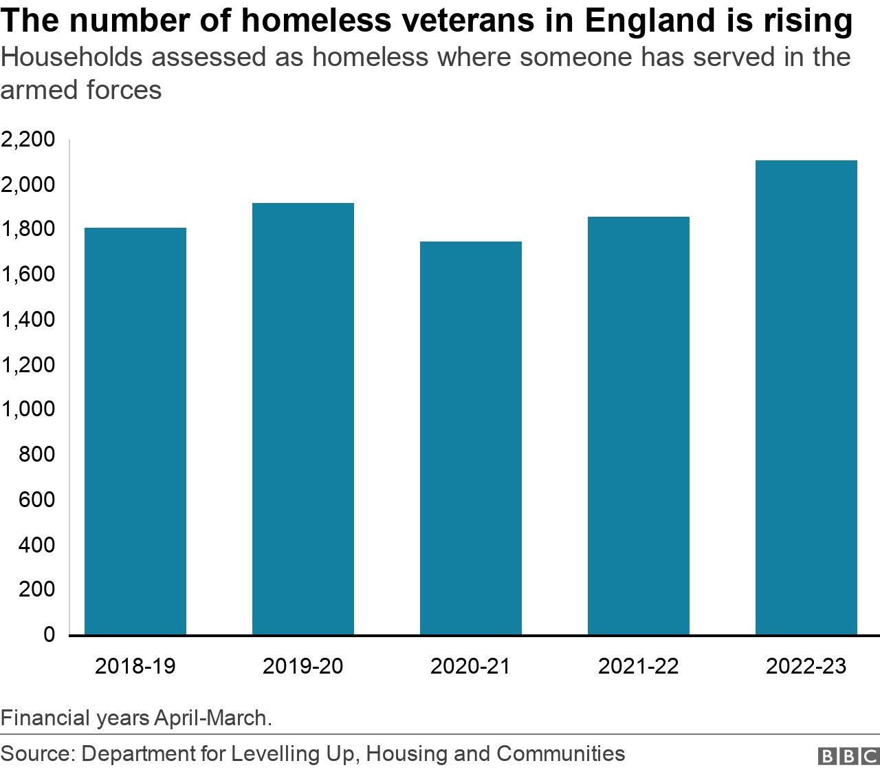 Chart showing number of homeless households including an armed forces veteran. It has risen 14% in the last year.