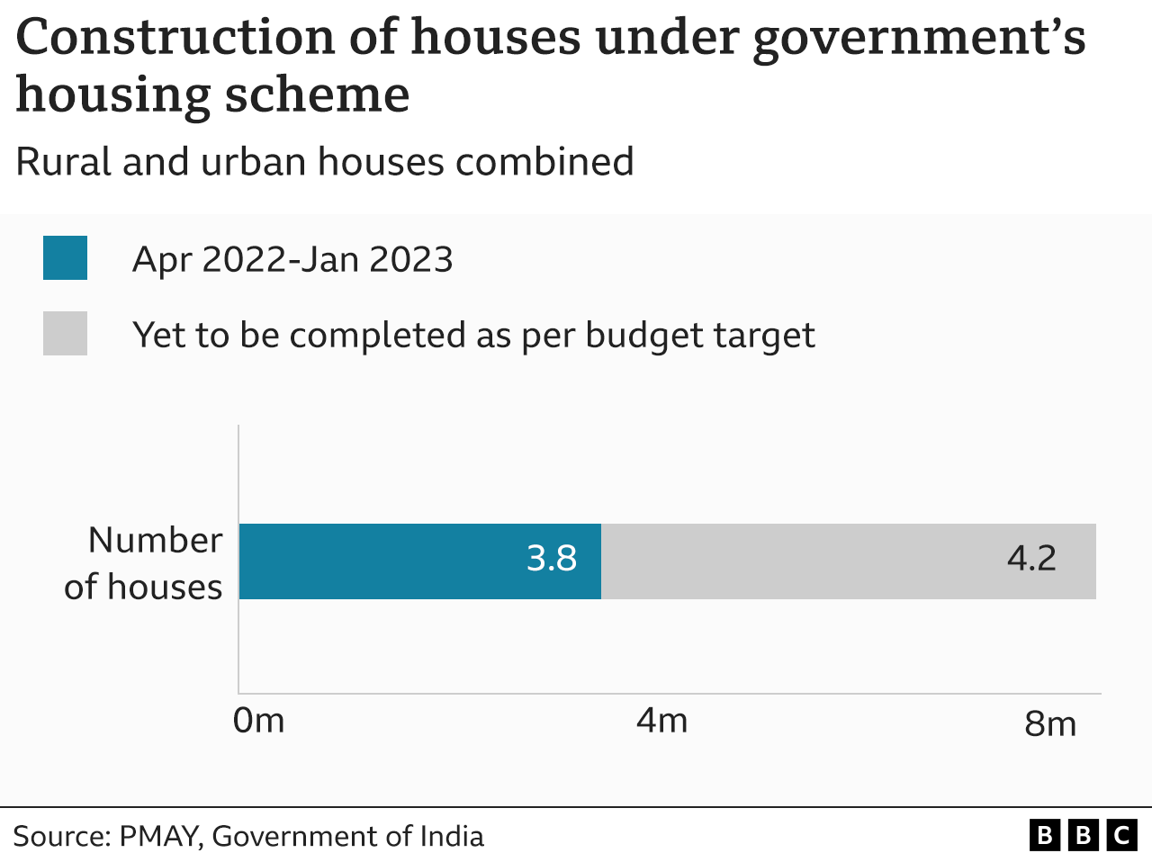 Chart on houses completed under housing for all scheme