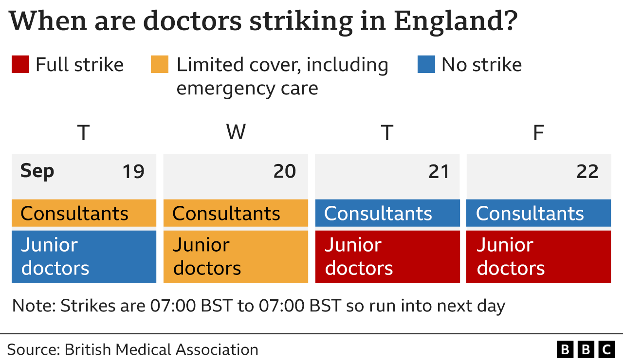 Chart showing strikes