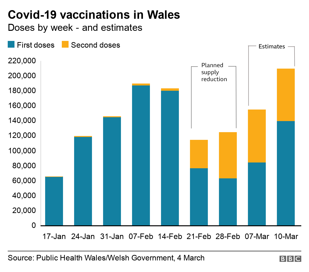 Vaccine doses chart