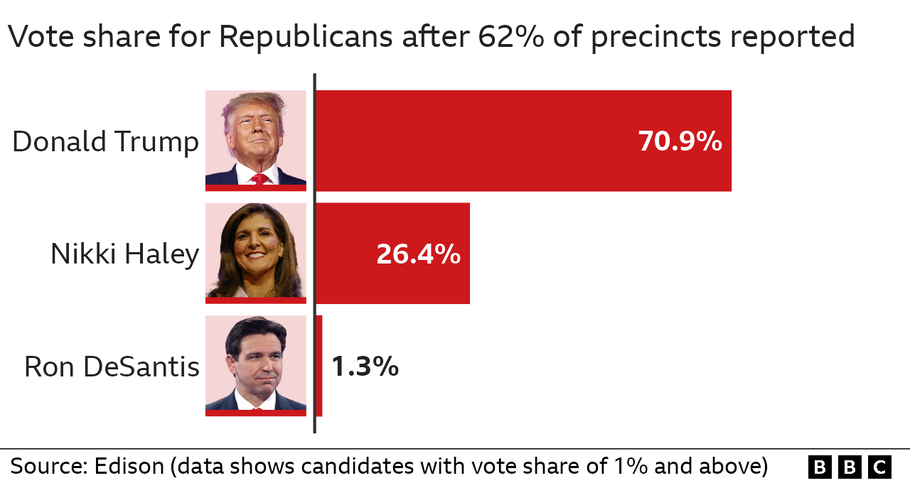 Results of Republican primary in Maine