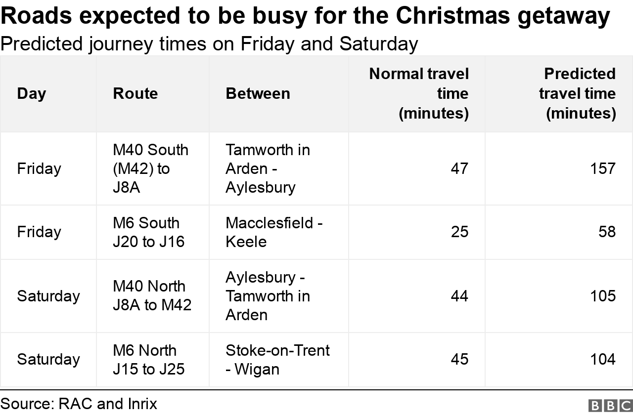 Table showing busiest roads and worst times to travel