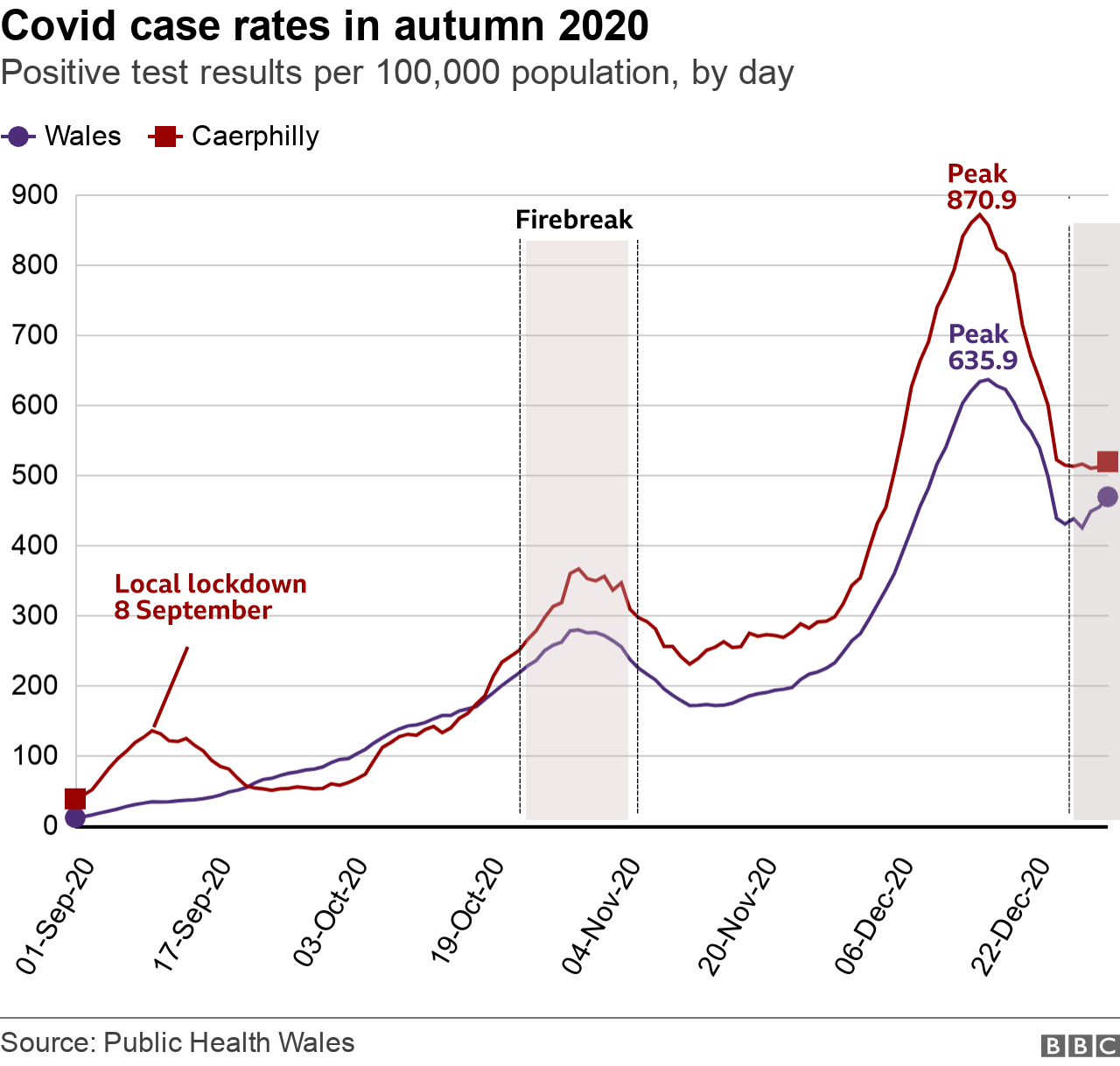 Firebreak and case rates chart