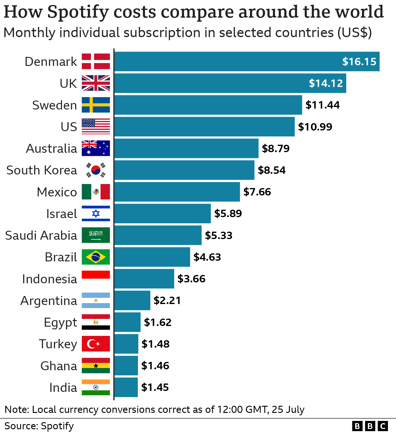 A bar chart showing the cost of an individual Spotify subscription in selected countries around the world. The prices differs greatly depending on the country you live in. The price in US dollars is: $16 in Denmark, $14 in the UK, about $11 in Sweden and the US, around $8 in South Korea and Mexico, $4 in Indonesia, and below $2 in Egypt, Turkey, Ghana and India.