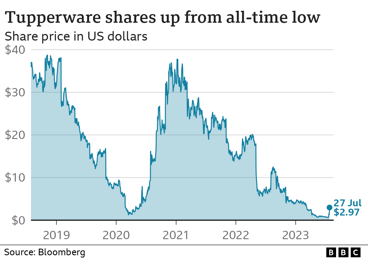 Chart showing Tupperware share price