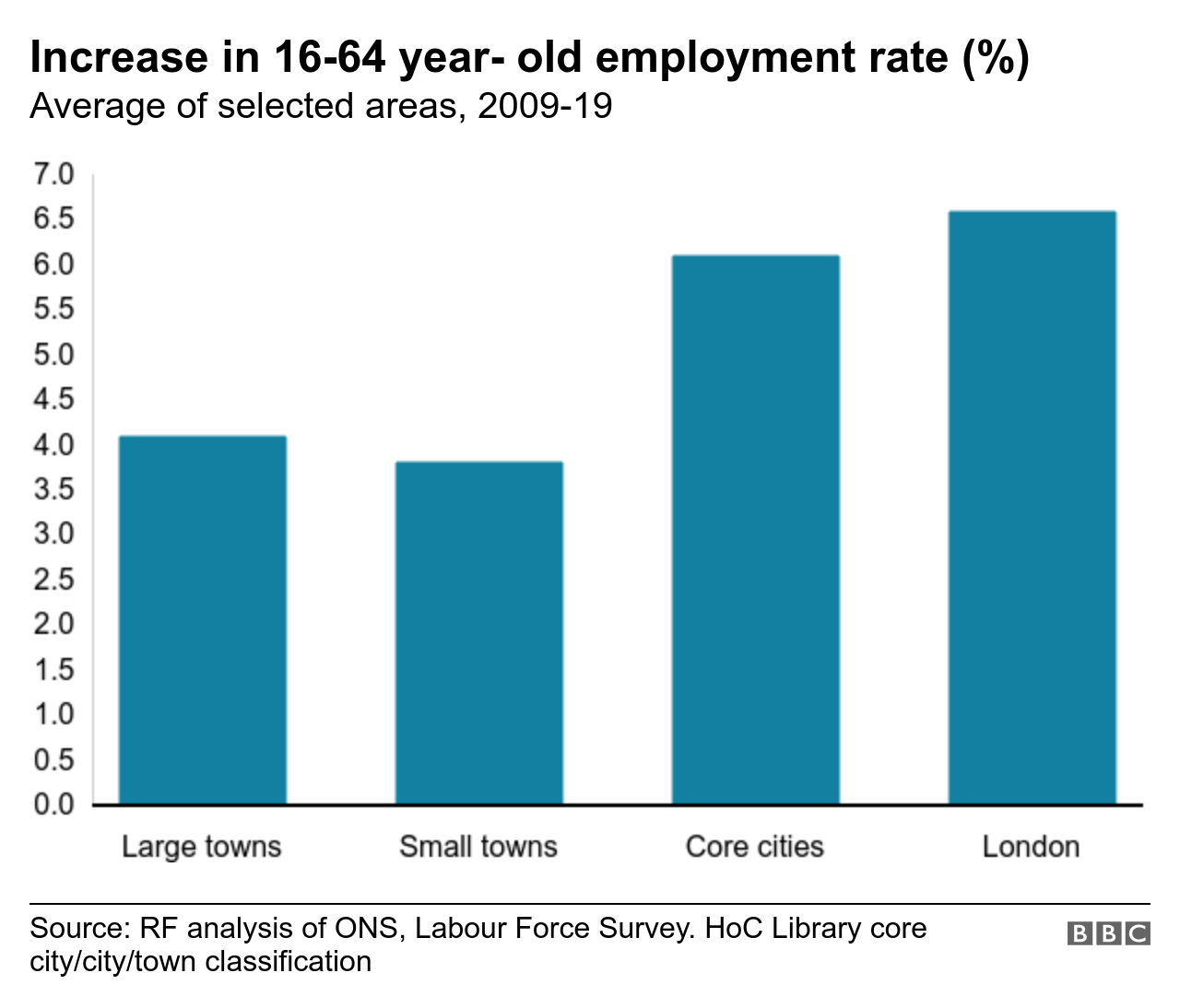 Chart showing increase in employment rate by size of population