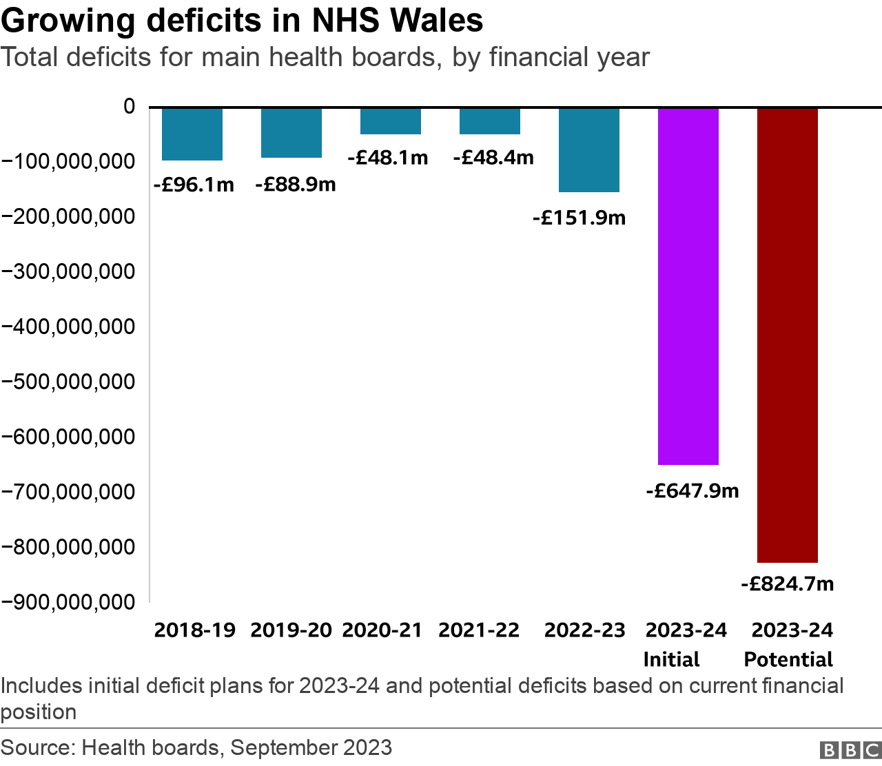 Chart showing deficits