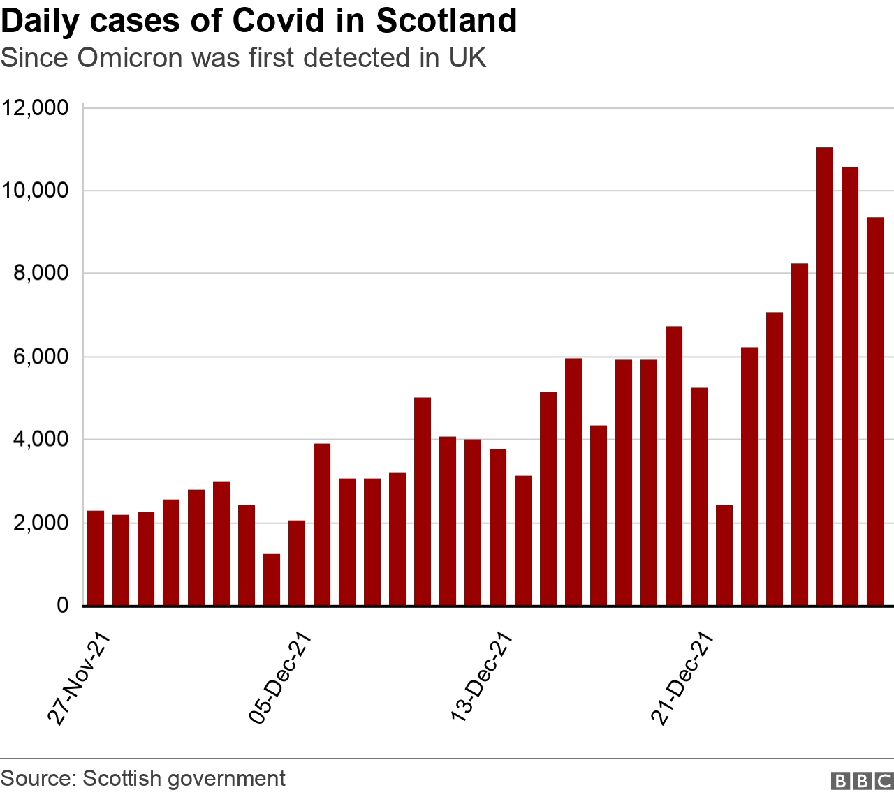 Daily covid cases in Scotland in last month