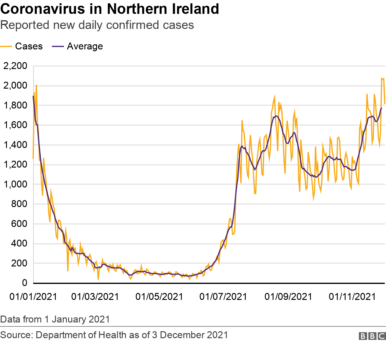 The number of new coronavirus cases in Northern Ireland shown on a graph