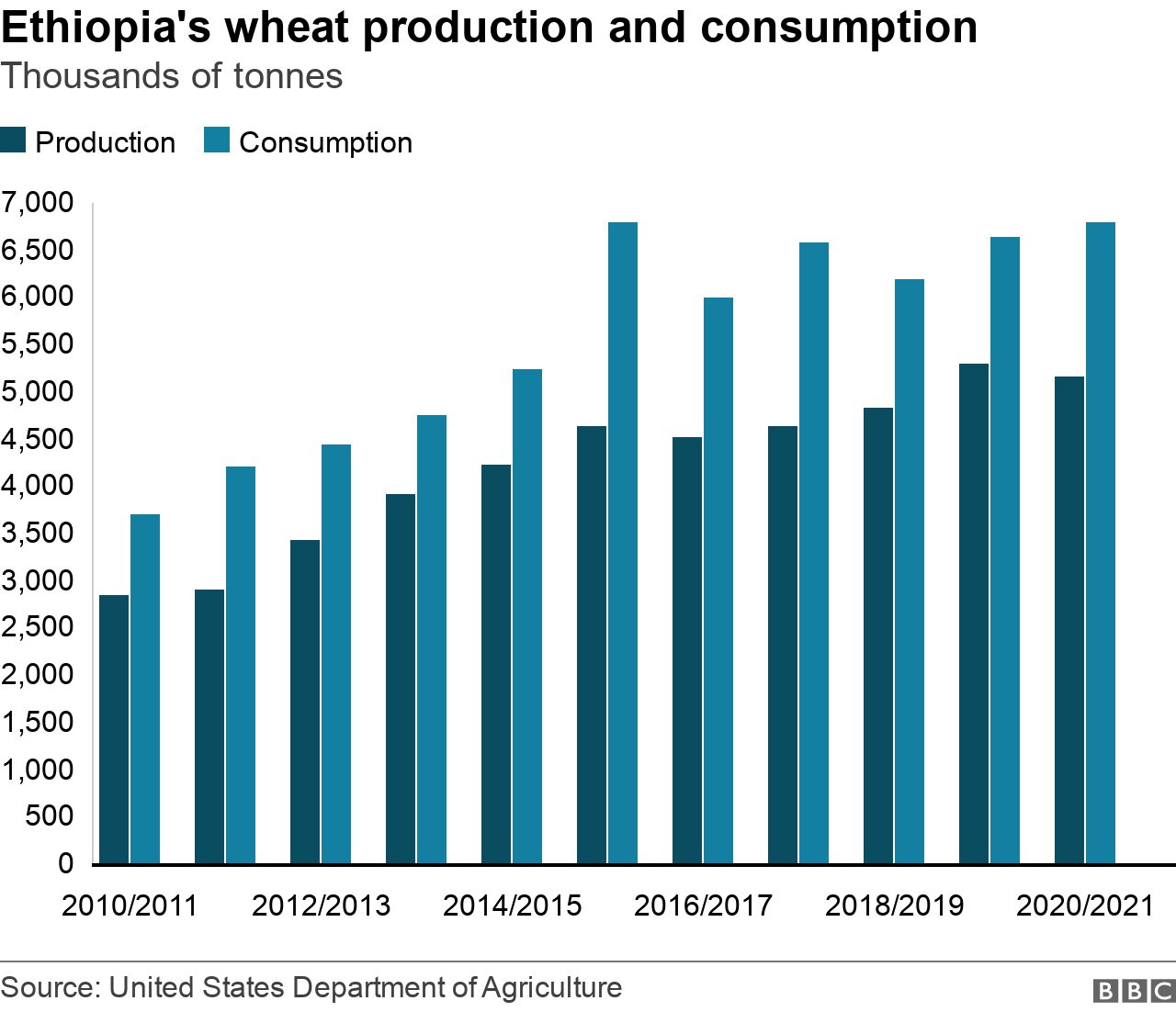 Chart showing Ethiopia's wheat production and consumption