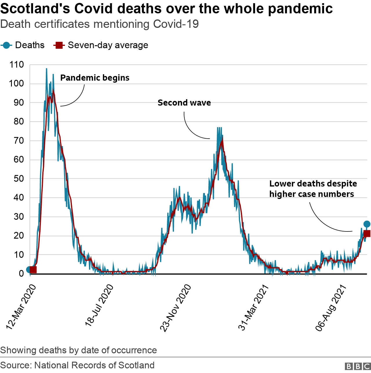 Deaths over whole pandemic