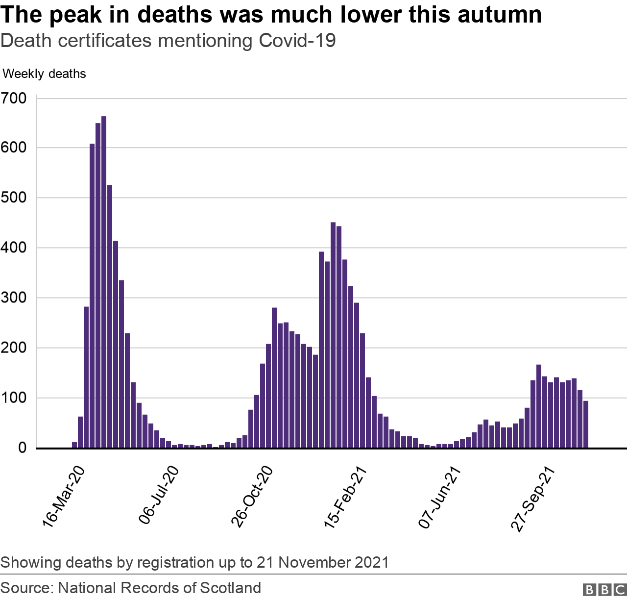 Weekly deaths