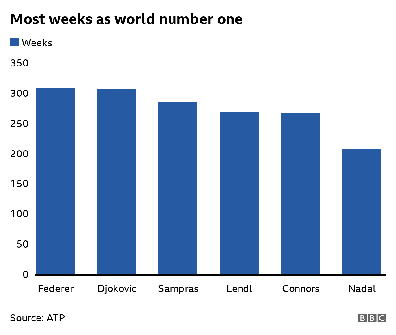 Roger Federer has spent the most weeks as world number one - until 8 March, at least - followed by Novak Djokovic, Pete Sampras, Ivan Lendl, Jimmy Connors and Rafael Nadal.