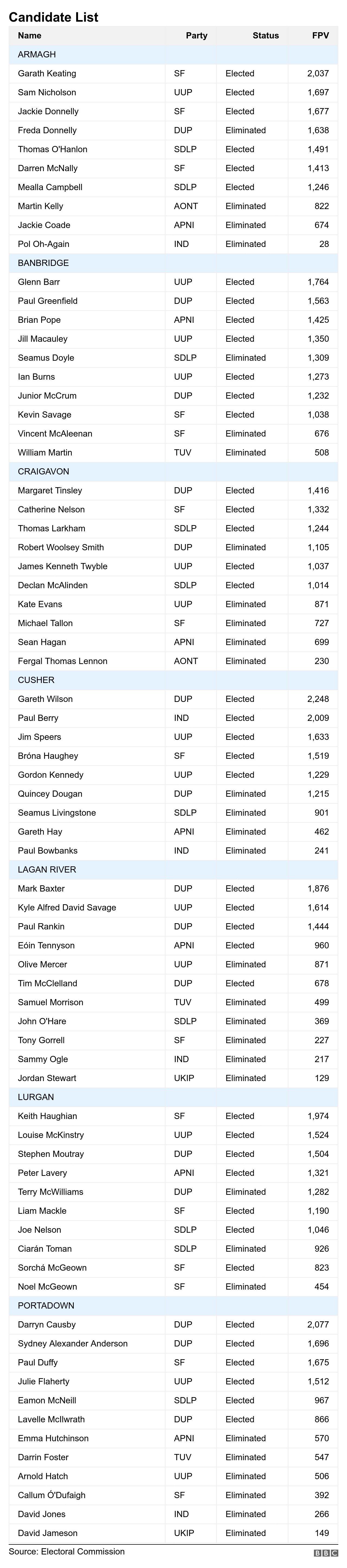 Armagh City, Banbridge and Craigavon Borough Council candidates