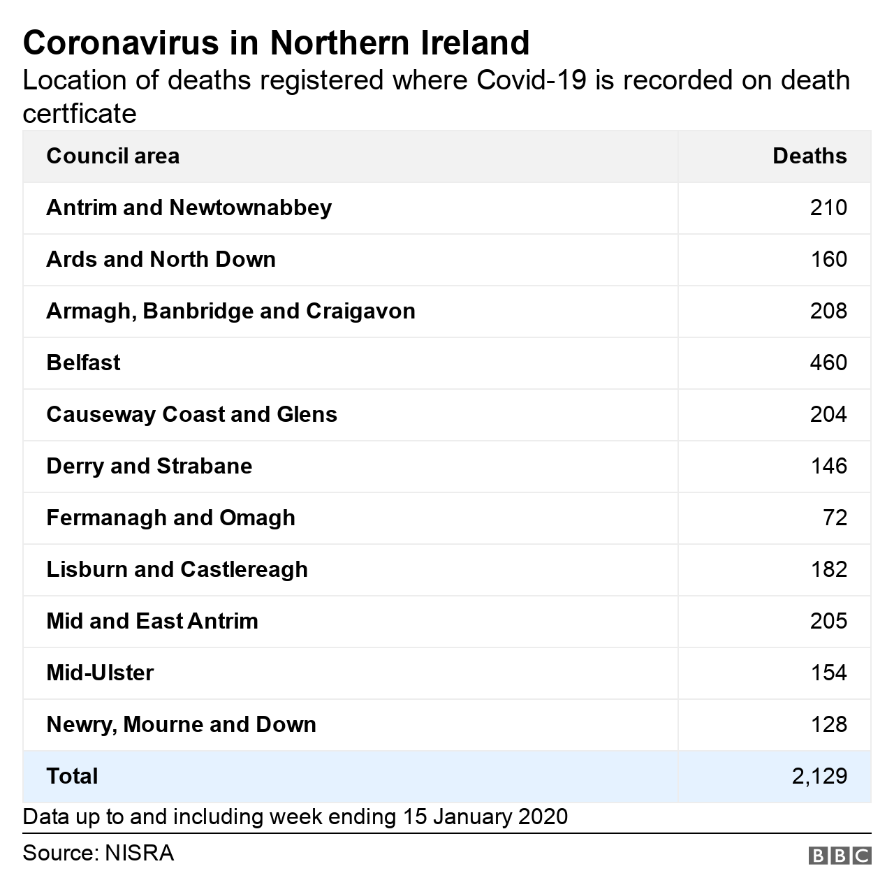 Coronavirus deaths by council area