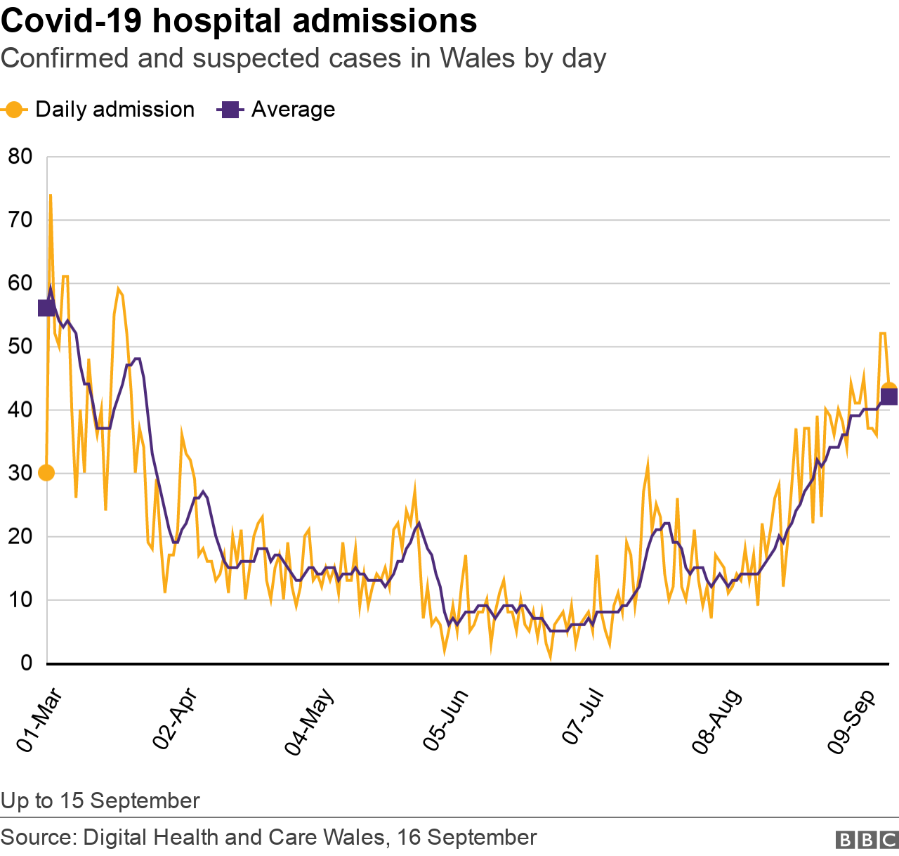 Hospital admissions in Wales in a graph