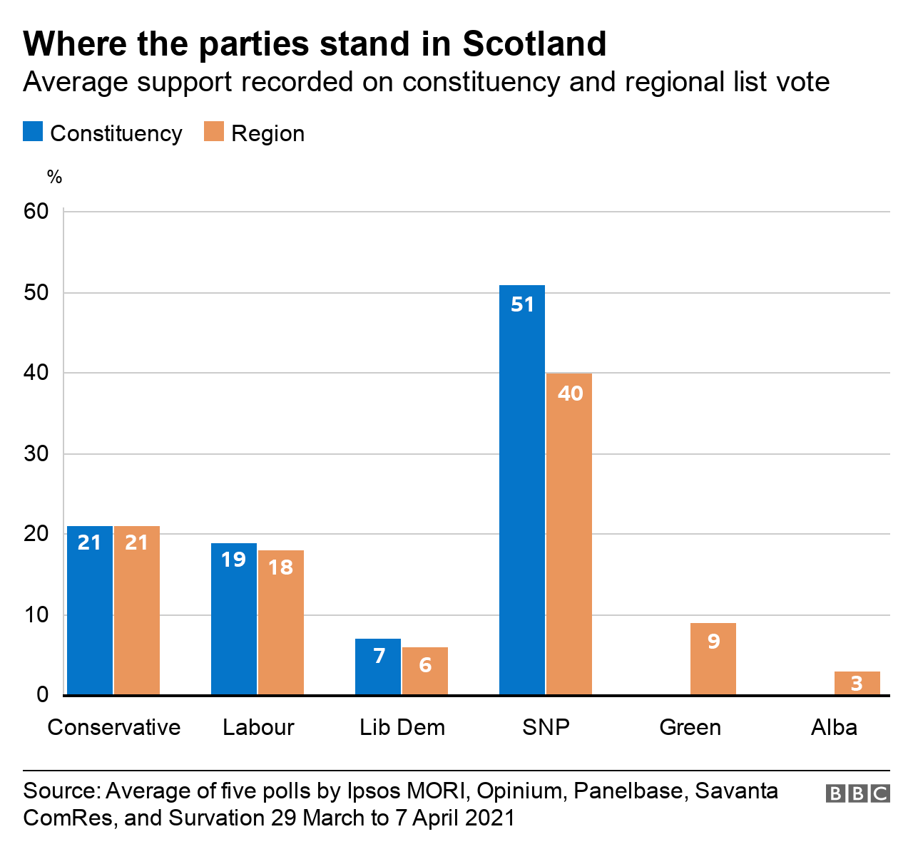 graph of party support