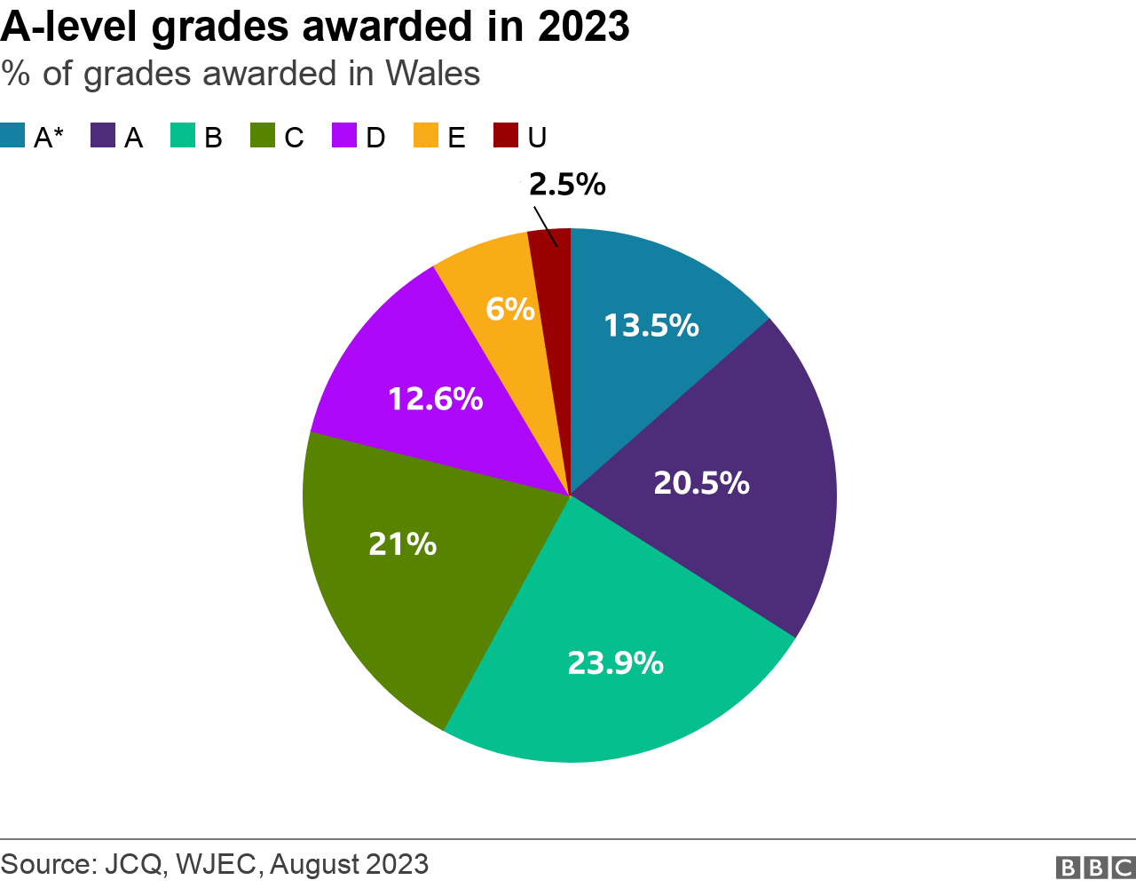 pie chart of A-level results