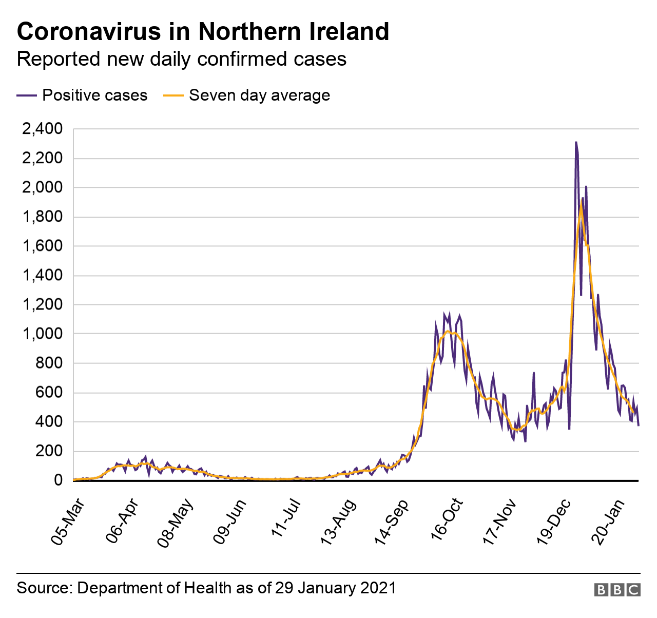 A graph showing the number of coronavirus cases in Northern Ireland