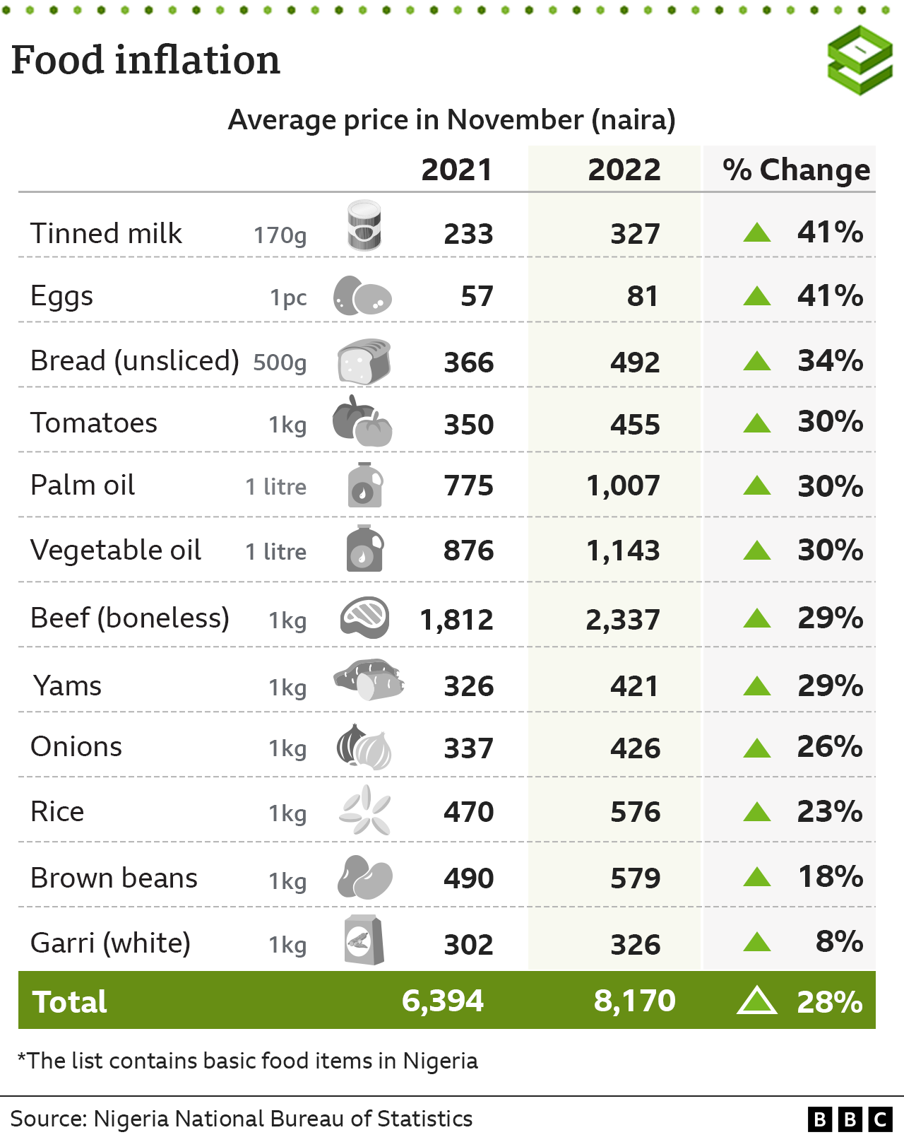 Chart showing the change in price of basic goods