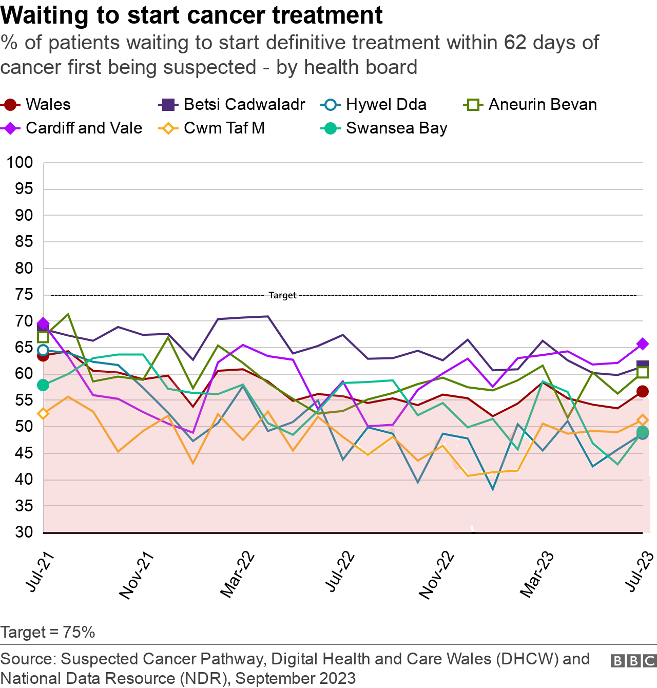 Cancer treatment waiting target chart