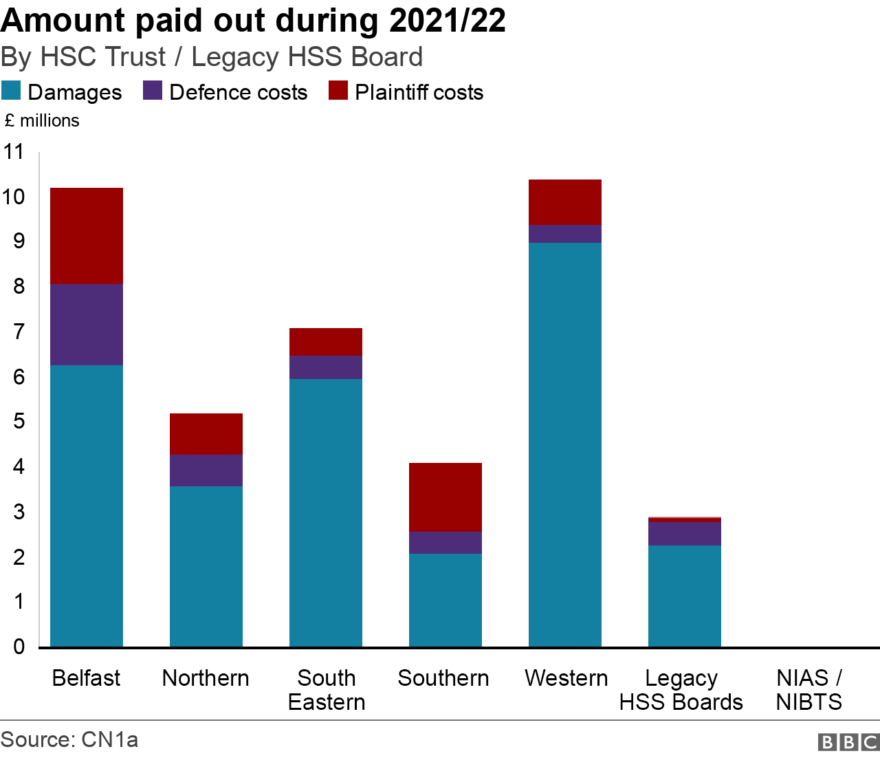 In 2021/22, the highest number of cases related to "treatment" in the Belfast, South Eastern and Western health trusts.