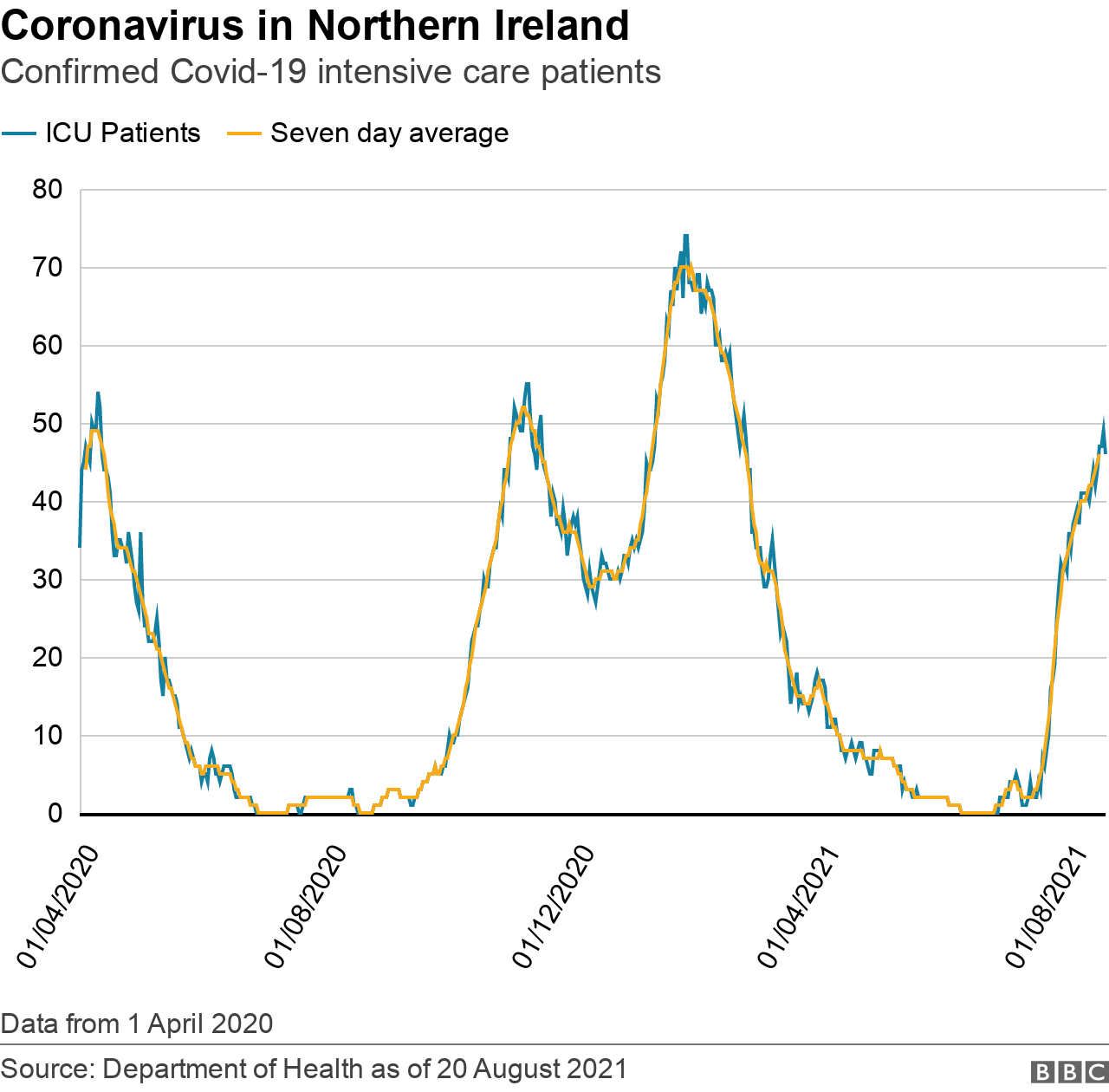 Graph showing number of confirmed Covid-19 patients in intensive care in Northern Ireland's hospitals