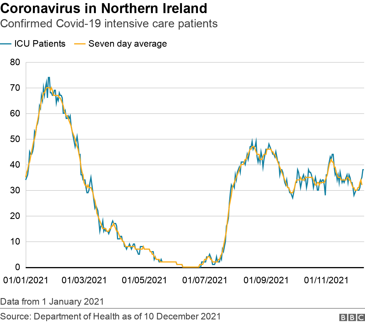 A graph showing the daily number of patients with Covid-19 in hospital intensive care units in Northern Ireland