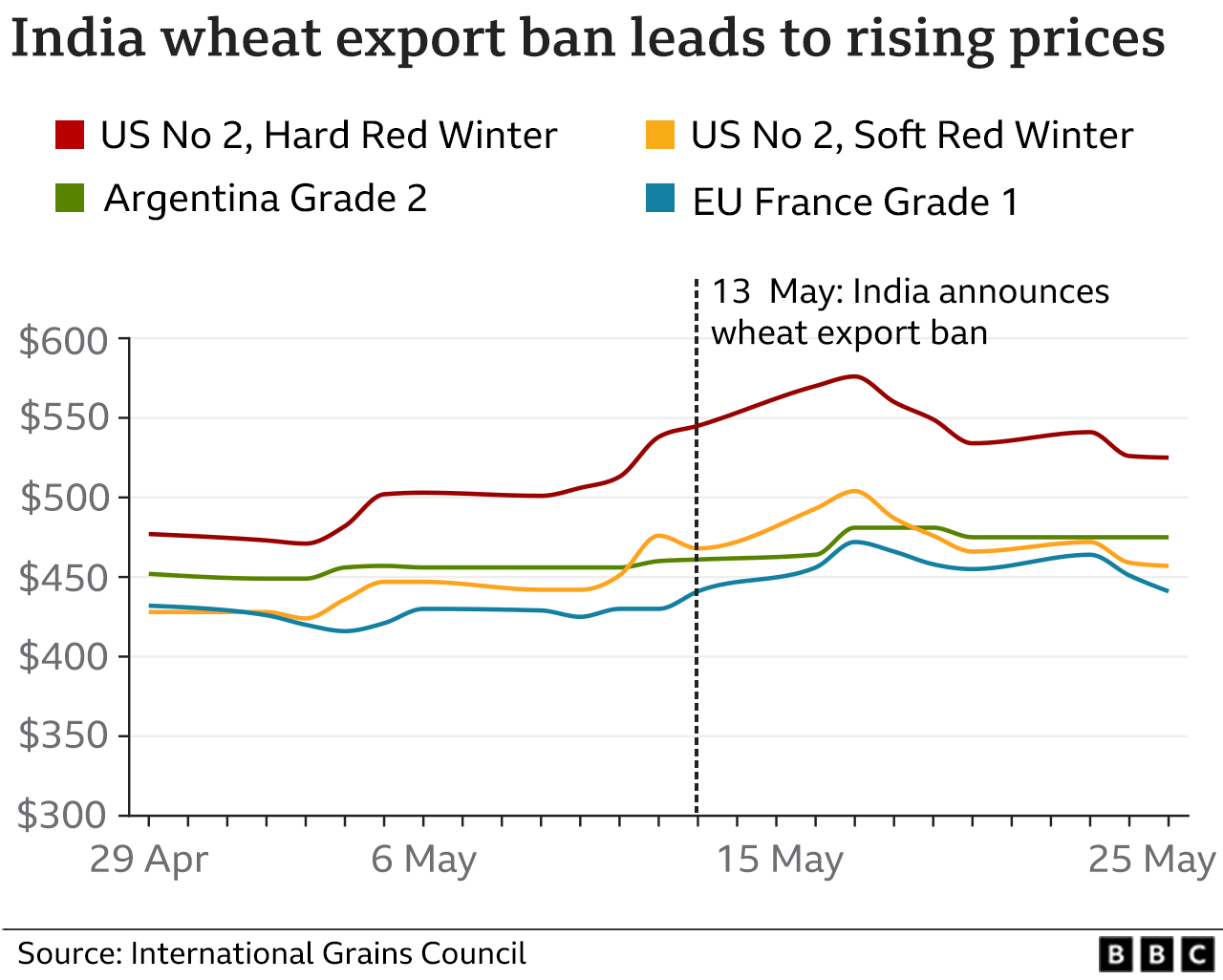 Chart on rise in wheat prices