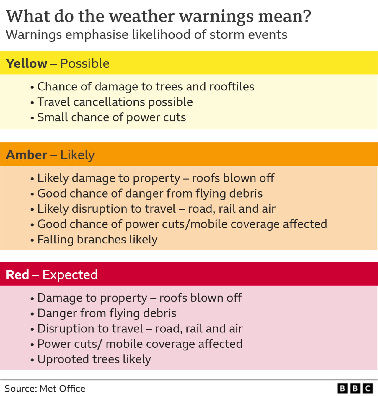 What do the weather warnings mean?