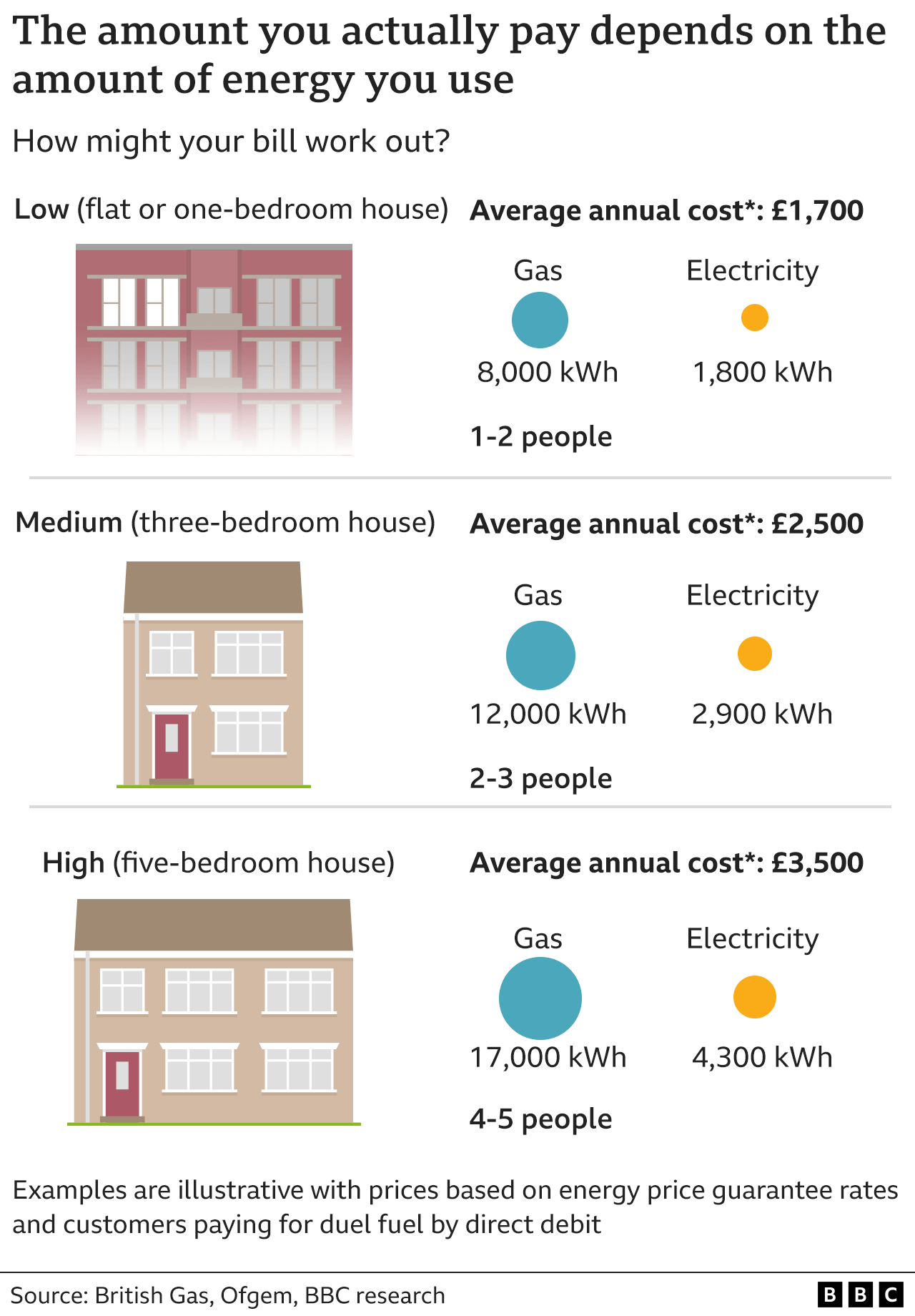 BBC energy price graphic