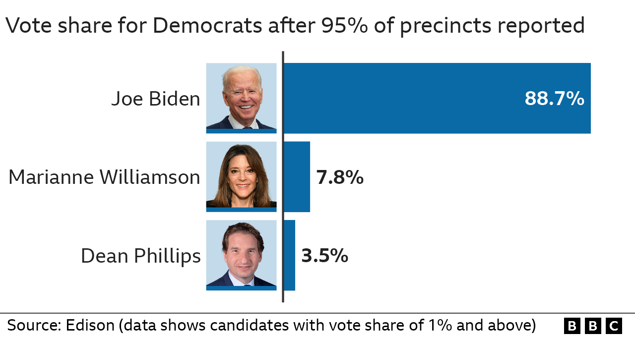 Results of Democratic primary in Virginia