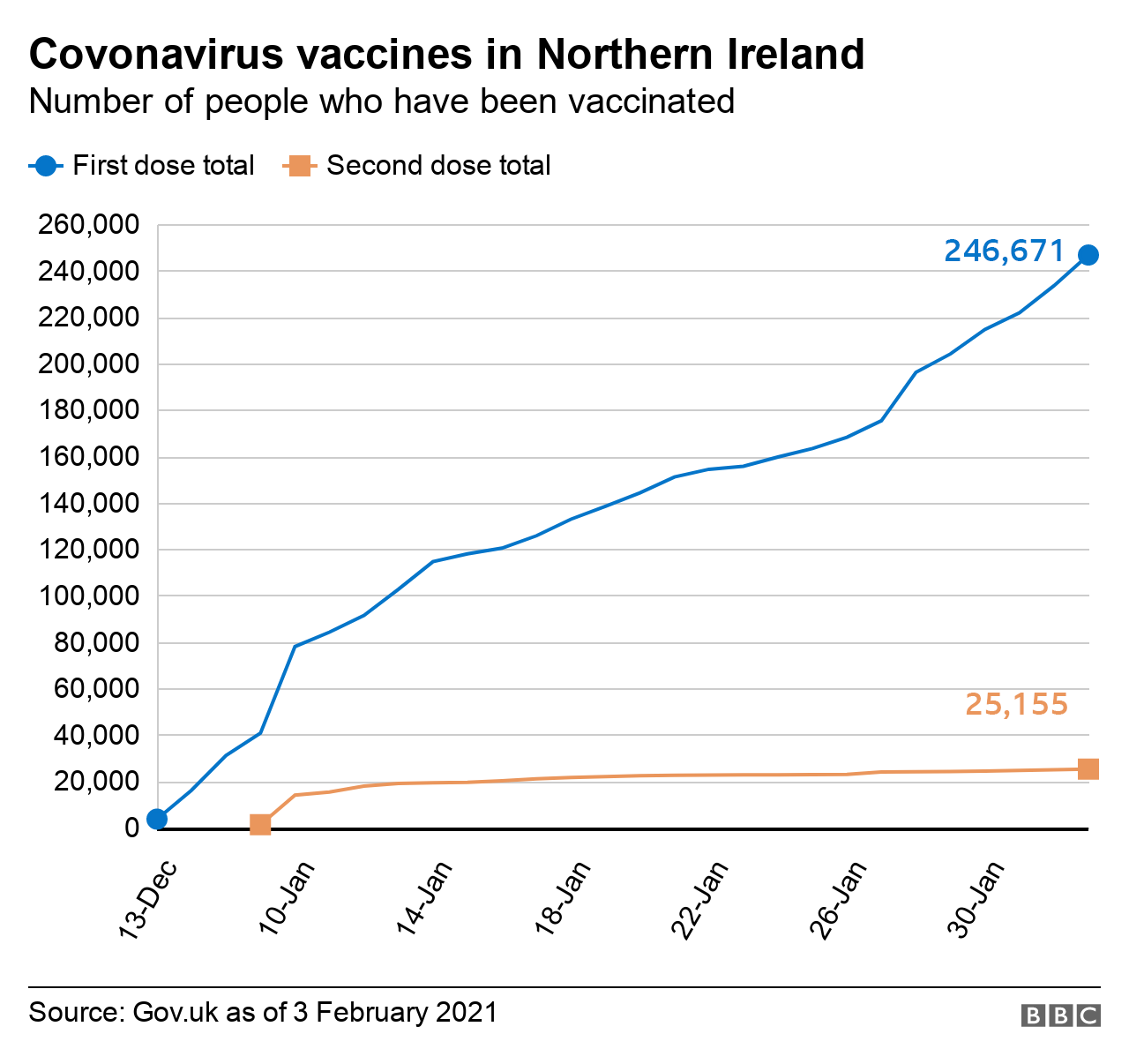 Graph of Covid vaccines