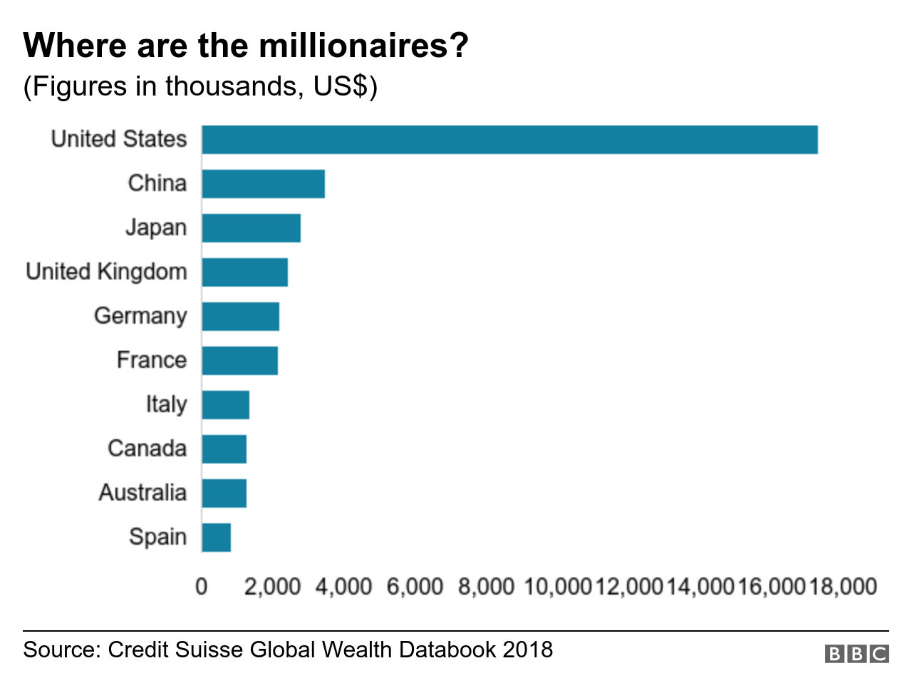 Chart shows where the most millionaires are from?