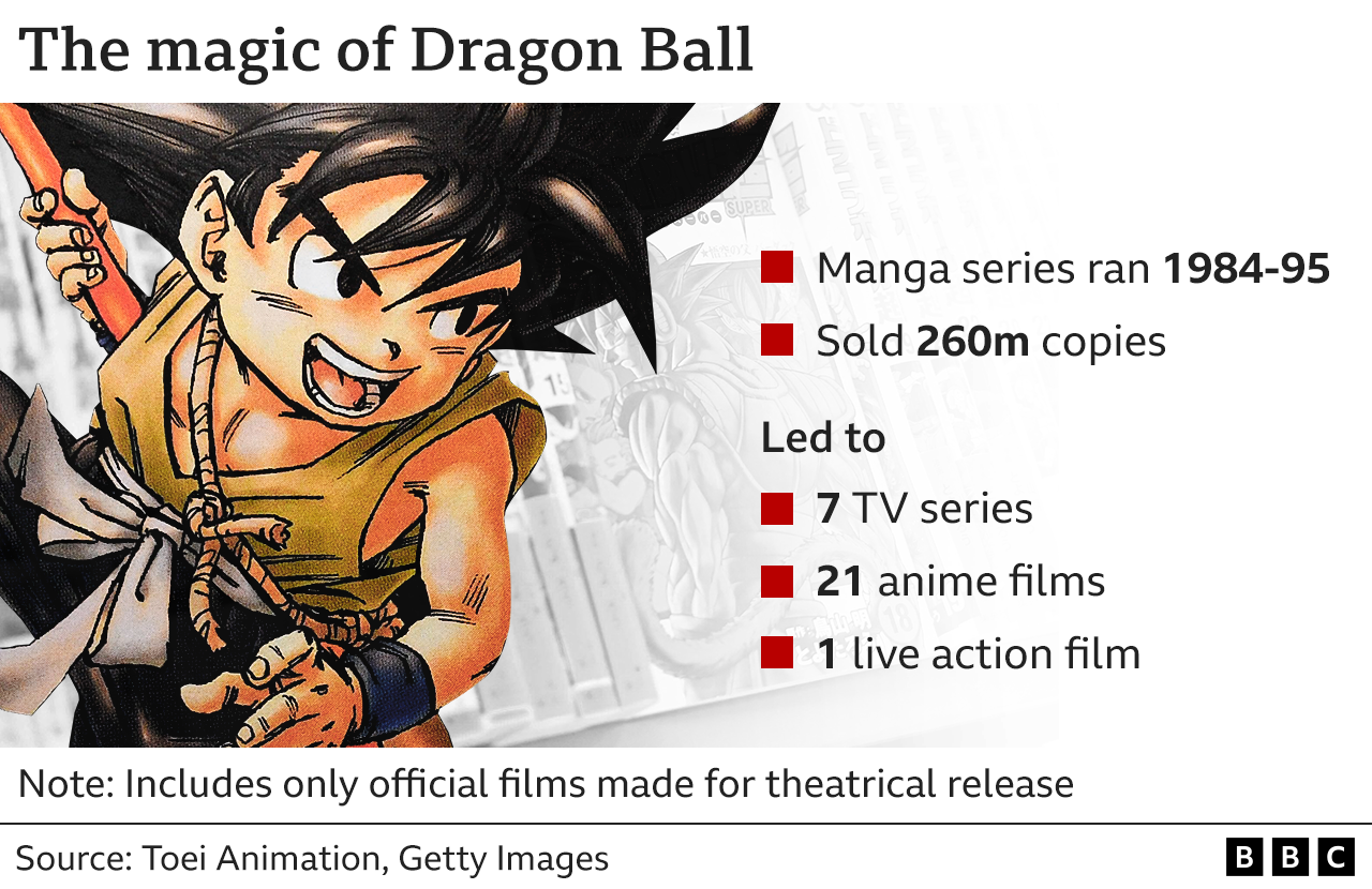 Datacard with facts about Dragon Ball, including that the manga series ran from 1984-95, has sold 260m copies and led to seven TV series, 21 anime films and 1 live action film