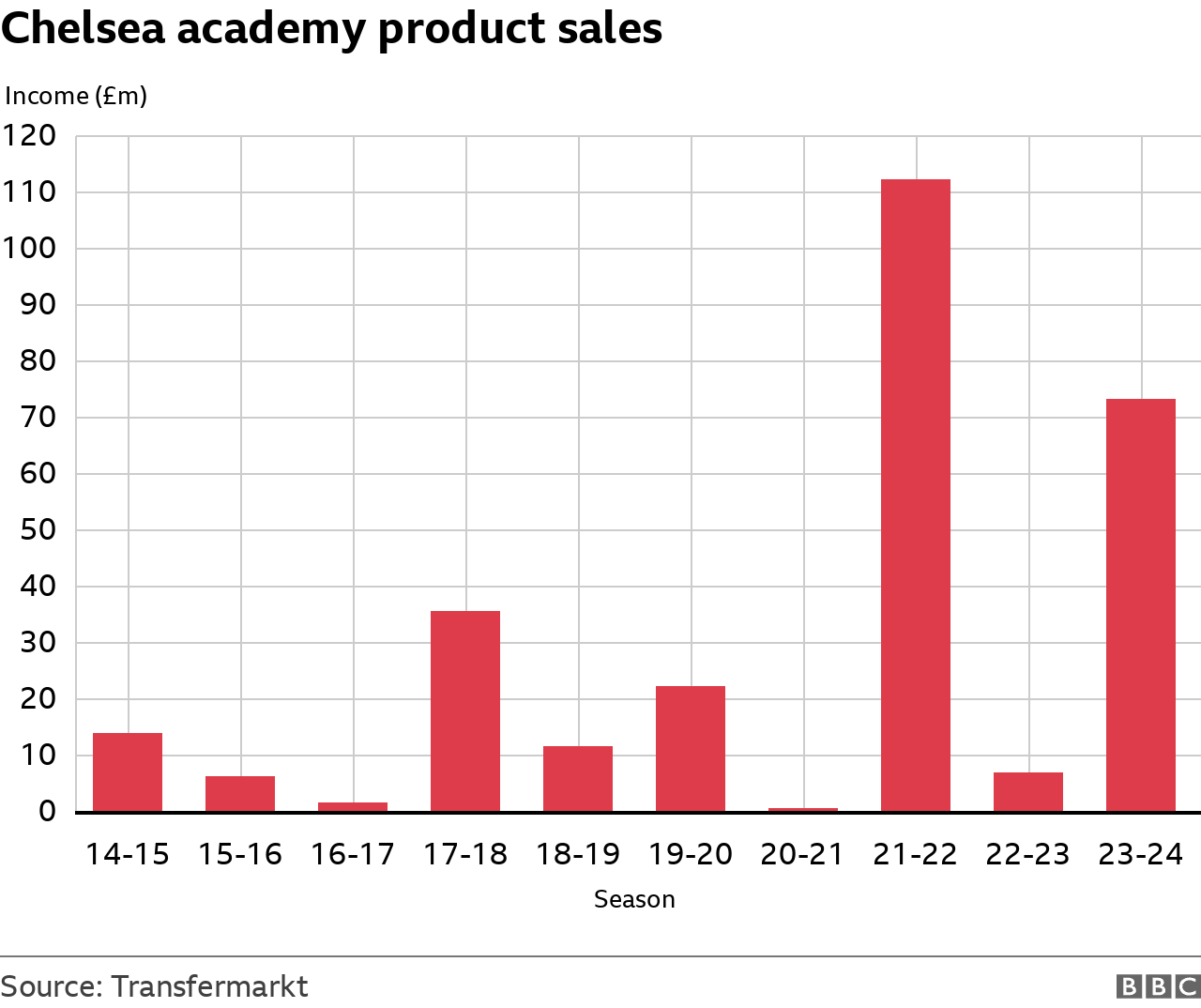 Chelsea sold Mason Mount to Manchester United for £55m and Ruben Loftus-Cheek to AC Milan for about £15m in the summer