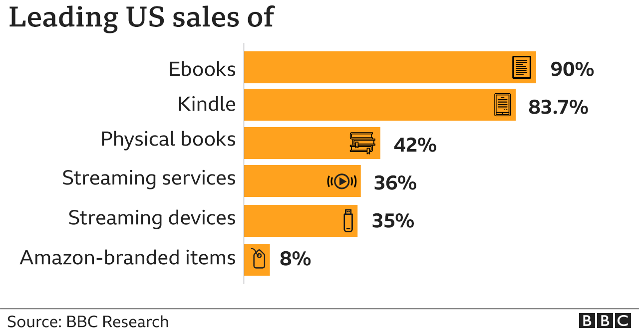 Amazon US sales