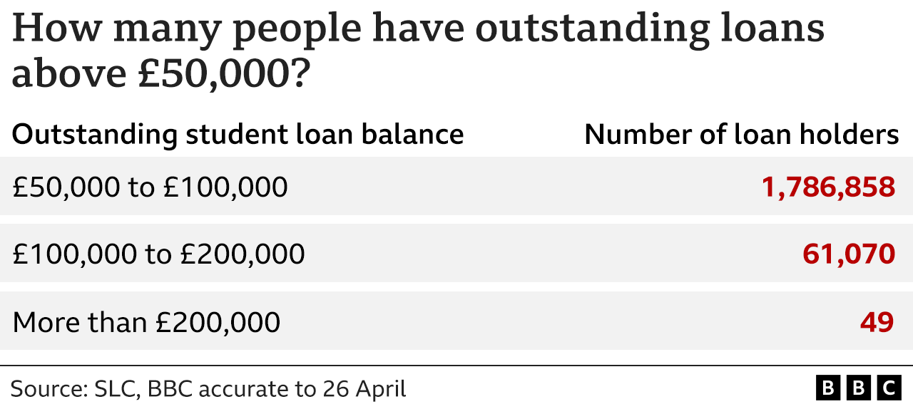 A table showing how many student loan holders are in more than £50,000, £100,000 and £200,000 of debt. 