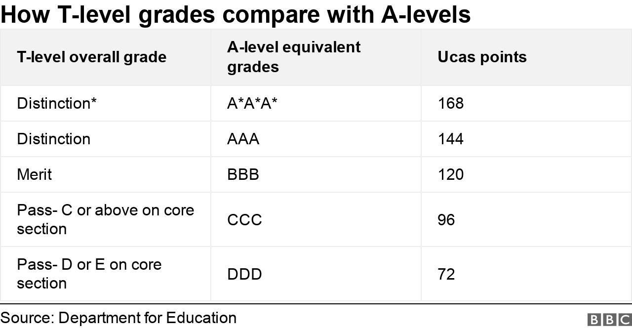 A table showing how T-level grades compare with A-levels