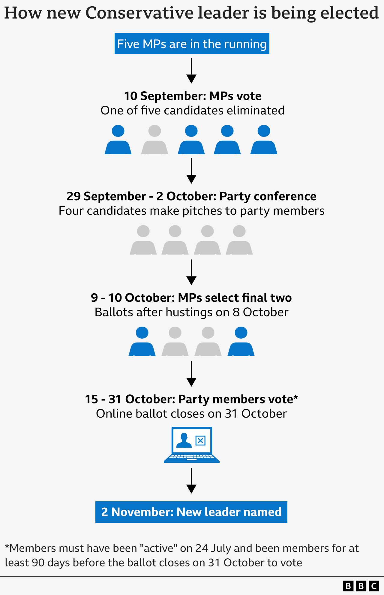 How the new Conservative leader is being elected. The contest began with five MPs in the running. 10 September: MPs voted and one of five candidates was eliminated. 29 September to 2 October: Party conference, where four candidates made pitches to party members. 8 October: reduced to three candidates. 9 October to 10 October: MPs select final two candidates. 15 October to 31 October: Party members vote for preferred candidate (must have been members for at least 90 days prior to 31 October to qualify to vote). 2 November: New leader announced.