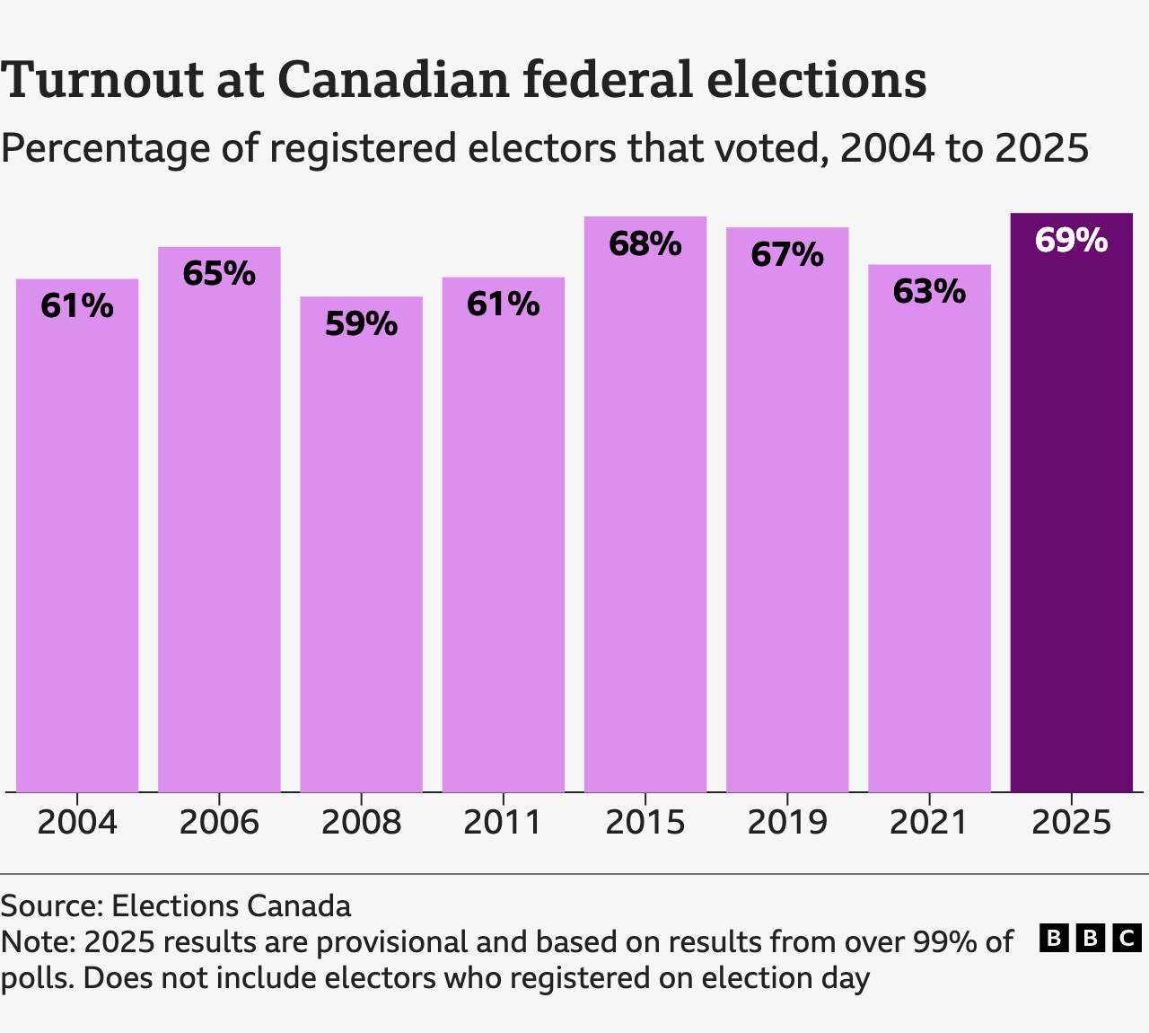 Turnout at Canadian federal elections
Percentage of registered electors that voted, 2004 to 2025
2004: 61
2006: 65
2008: 59
2011: 61
2015: 68
2019: 67
2021: 63
2025: 69
Source: Elections Canada
Note: 2025 results are provisional and based on results from over 99% of polls. Does not include electors who registered on election day