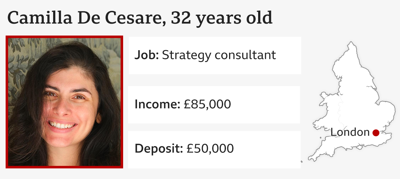Infographic showing a picture of Camilla De Cesare; Age: 32; Job: Strategy consultant; Income: £85,000; Deposit: £50,000, and map showing her location as London