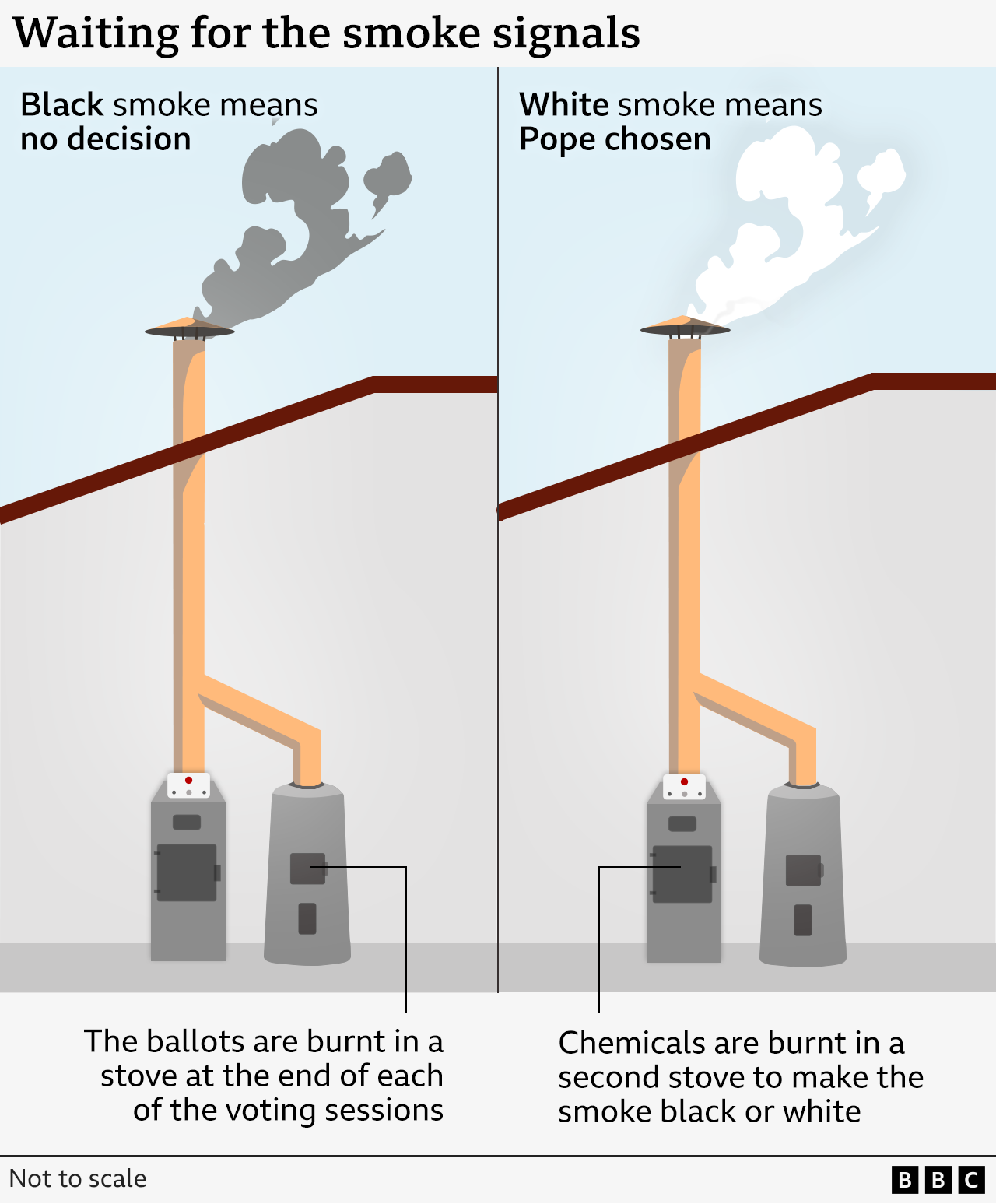 Image shows a diagram of the stoves and chimney in the Sistine Chapel