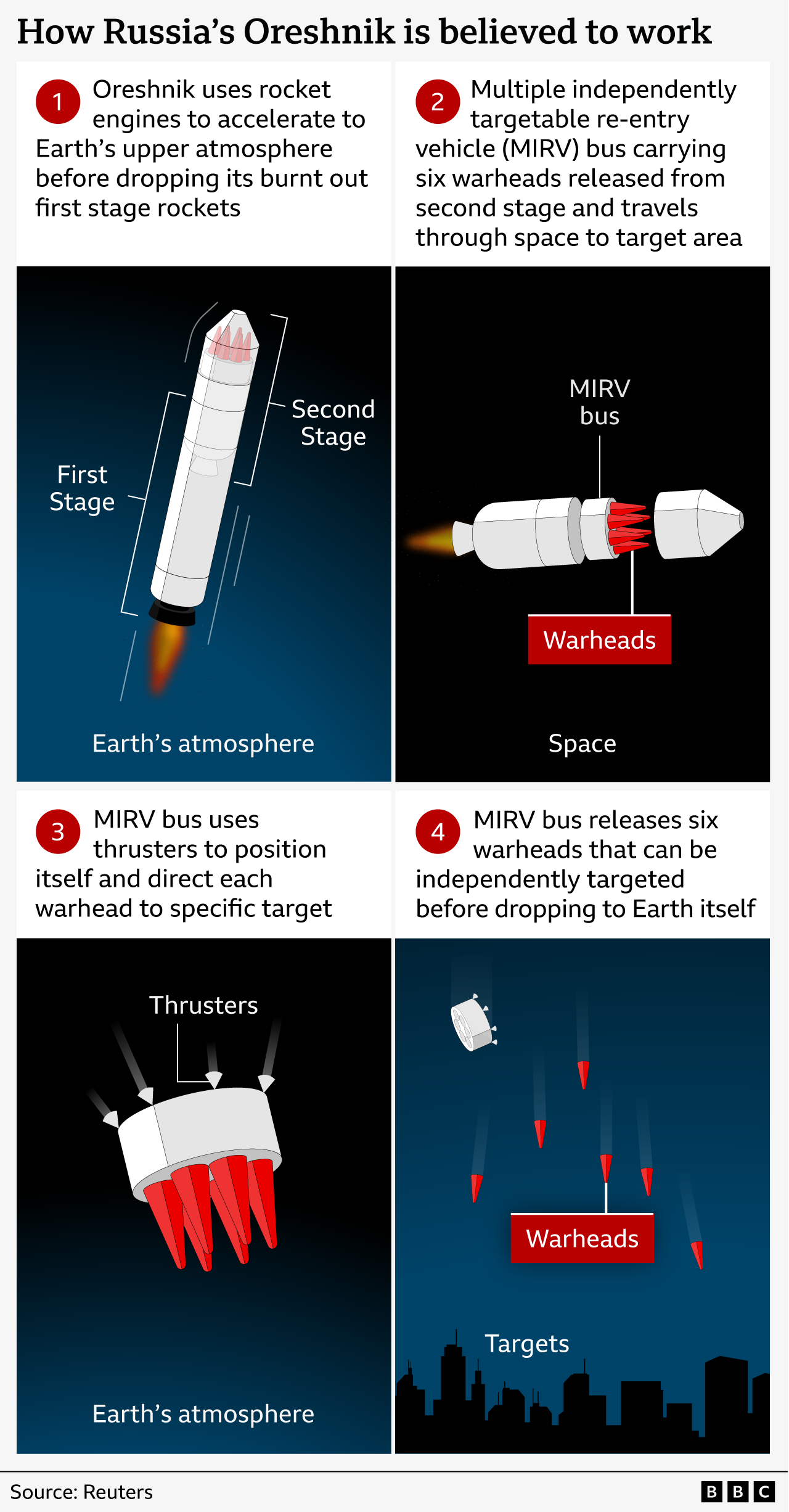 Diagram showing the operation of Russia's Oreshnik missile system: first it uses rocket engines to launch the missile into the upper atmosphere before discarding the first stage, a MIRV bus carrying six warheads is released from the second stage and travels to the target area, it then uses thrusters to position and direct each warhead to separate targets before releasing them and dropping to Earth itself. Source: Reuters