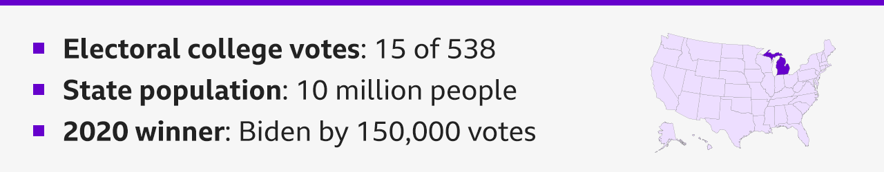 Graphic highlighting the southwestern state of Michigan with some text saying - Electoral college votes: 15 of 538; State population: 10 million people; 2020 winner: Biden by 150,000 votes. 