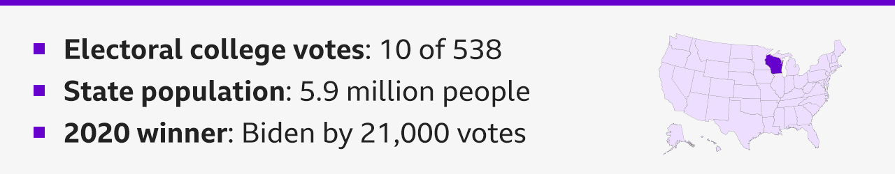 Graphic highlighting the southwestern state of Wisconsin with some text saying - Electoral college votes: 10 of 538; State population: 5.9 million people; 2020 winner: Biden by 21,000 votes. 