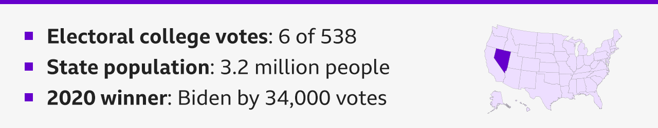 Graphic highlighting the southwestern state of Nevada with some text saying - Electoral college votes: 6 of 538; State population: 3.2 million people; 2020 winner: Biden by 34,000 votes. 