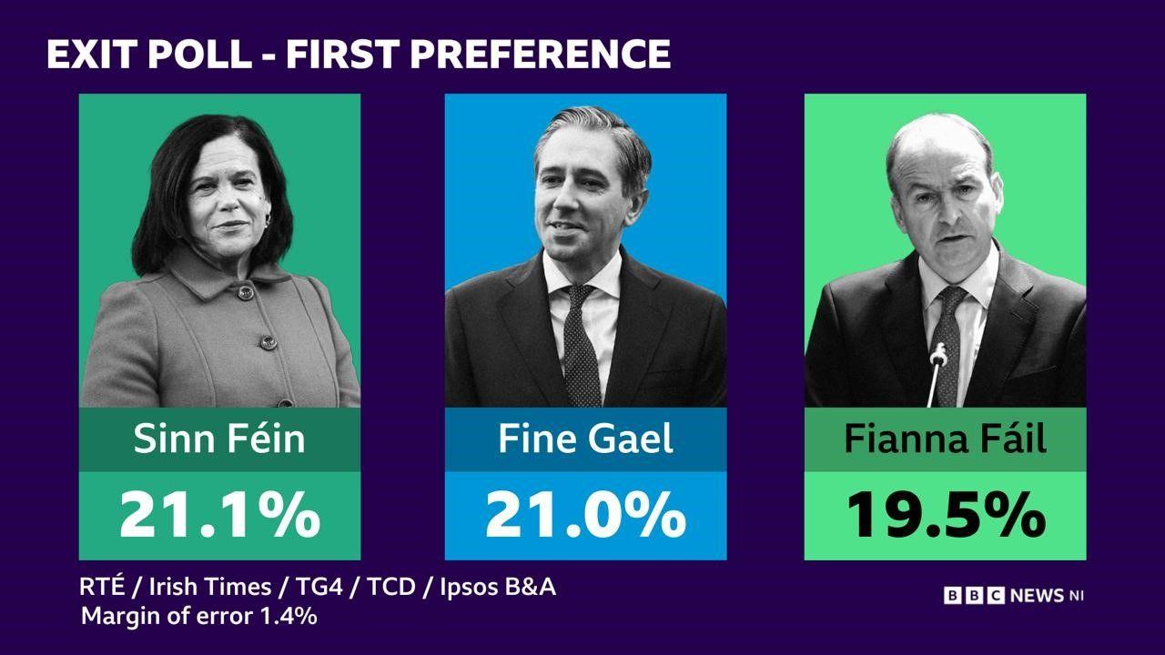 Exit poll figures with Mary Lou McDonald, Simon Harris and Micheál Martin