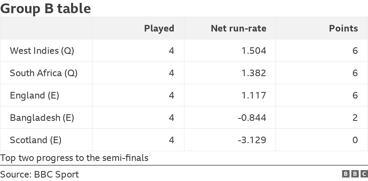 1. West Indies - played 4, net run-rate +1.504, points 6
2. South Africa - played 4, net run-rate +1.382, points 6
3. England - played 4, net run-rate +1.117, points 6
4. Bangladesh - played 4, net run-rate -0.844, points 2
5. Scotland - played 4, net run-rate -3.129, points 0