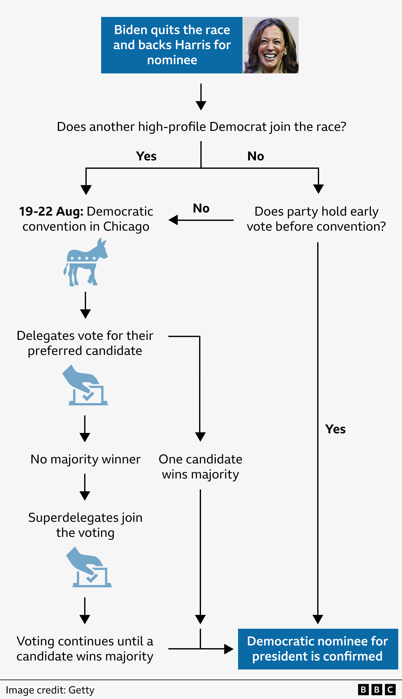 A BBC flow chart shows what happens in the Democratic nomination contest next. The key question is whether another high-profile Democrat joins the race now that Joe Biden has quit and endorsed Kamala Harris. If no, then the Democratic nominee for president is confirmed providing the party does not hold an early vote before the convention. If yes, then the steps involve the Democratic convention in Chicago from 19-22 August, in which delegates vote for their preferred candidate. If there is no single candidate winning a majority after that vote, then superdelegates join the voting and voting continues until a candidate wins a majority